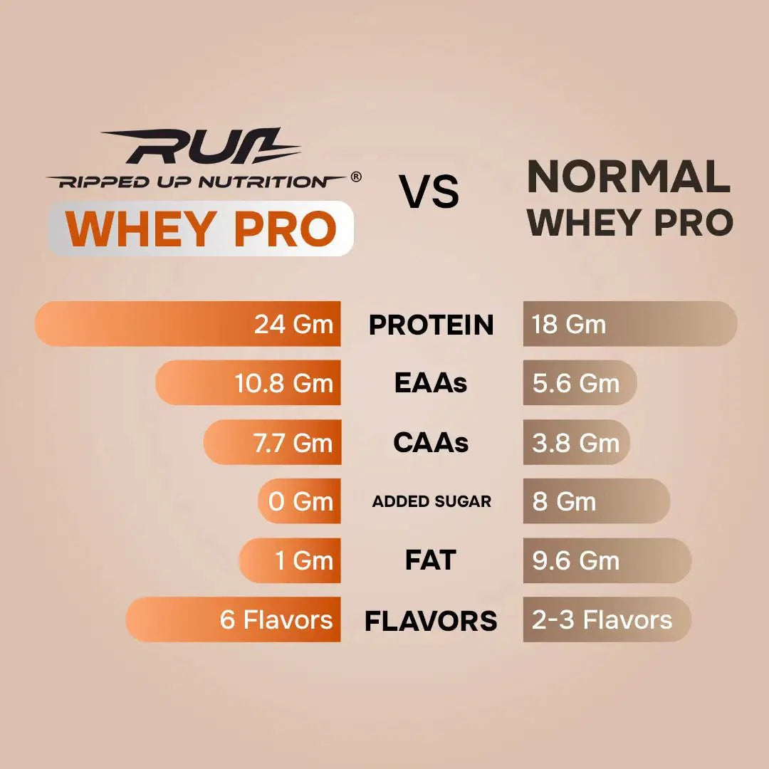 Whey PRO- Trustified™ (Primary Concentrate + Isolate Blend)